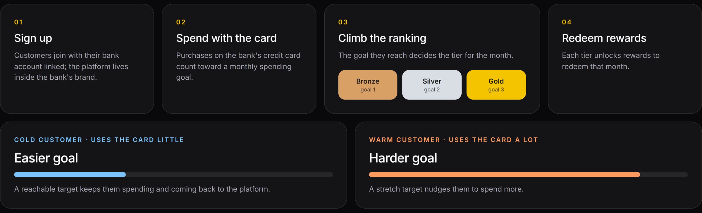 Four steps in dark cards: sign up, spend with the card, climb the ranking through bronze, silver and gold tiers, and redeem rewards. Below, two cards compare a cold customer with a short progress bar and an easier goal, and a warm customer with a long bar and a harder goal.