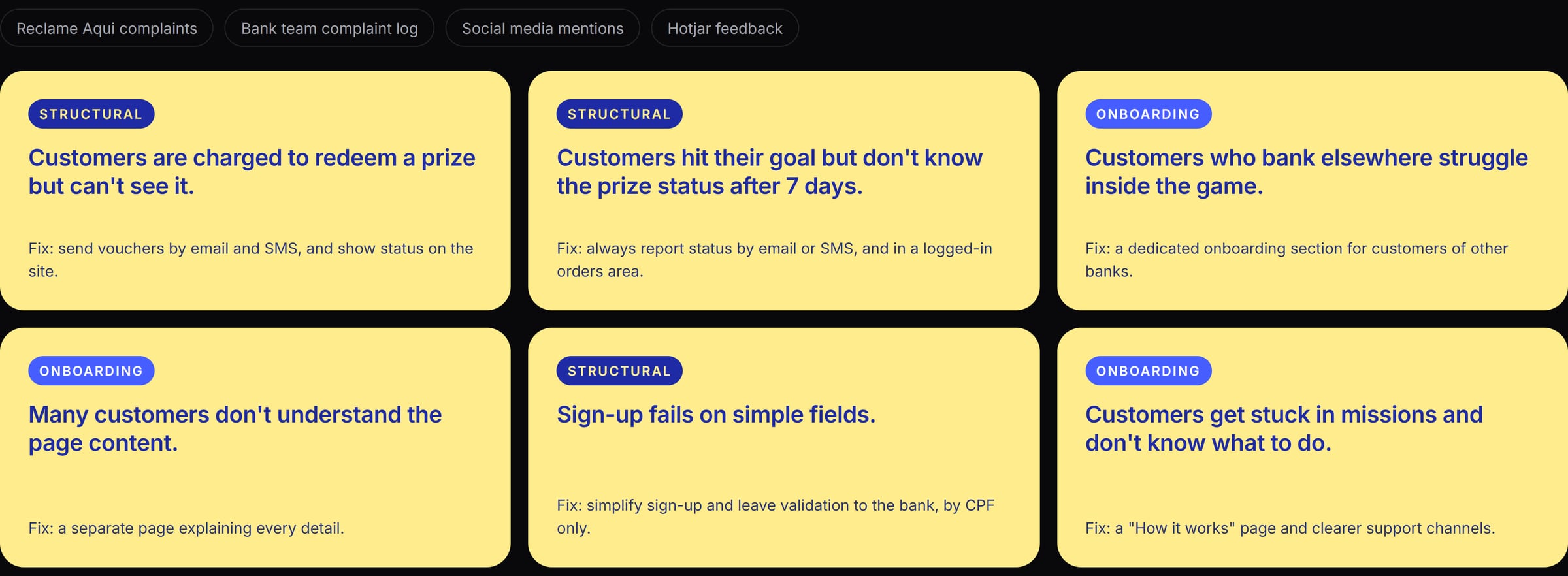 Four source tags (Reclame Aqui complaints, bank team complaint log, social media mentions, Hotjar feedback) above six yellow cards, each with a structural or onboarding tag, a customer pain and the proposed fix.