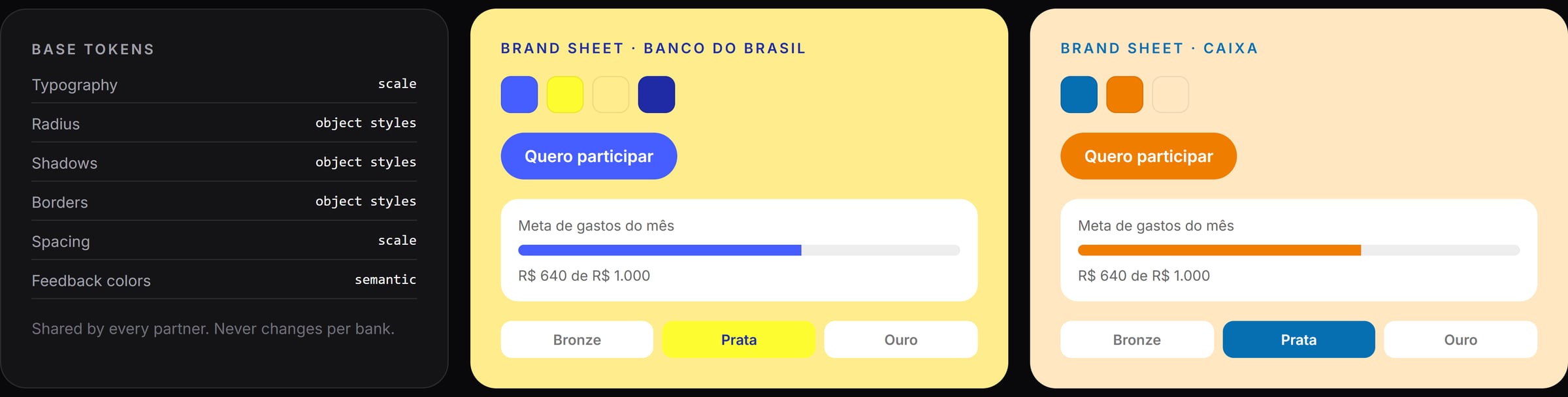 Three cards: base tokens shared by every partner, then the Banco do Brasil brand sheet in yellow and blue and the Caixa brand sheet in peach, blue and orange, each showing the same button, monthly goal tracker and bronze, silver and gold selector in its own colors.