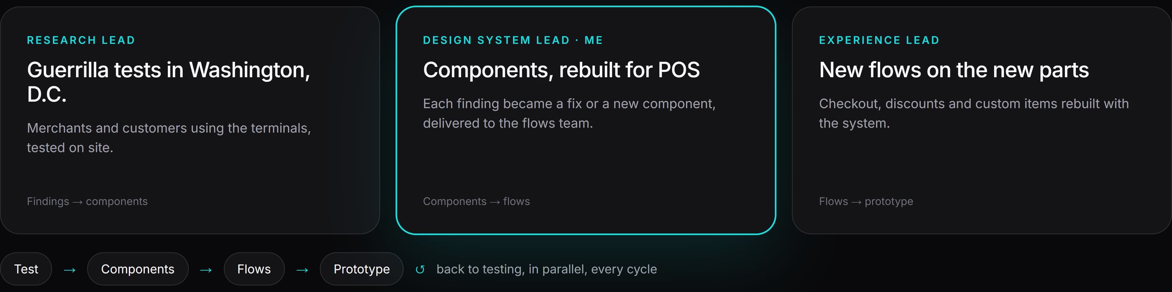 Diagram of three design leads working in parallel: a research lead running guerrilla tests in Washington, D.C., the design system lead (Thiago) rebuilding components for POS, and an experience lead building new flows; below, the loop test, components, flows, prototype and back to testing.