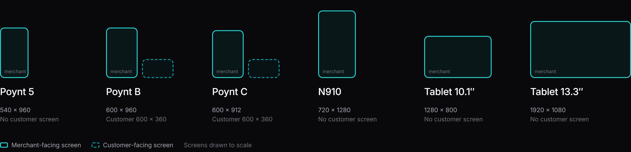 Six Poynt-era devices with their screens drawn to scale: Poynt 5, Poynt B, Poynt C, N910, Tablet 10.1 and Tablet 13.3 inch, with sizes, and the small customer-facing screens of Poynt B and C shown dashed.