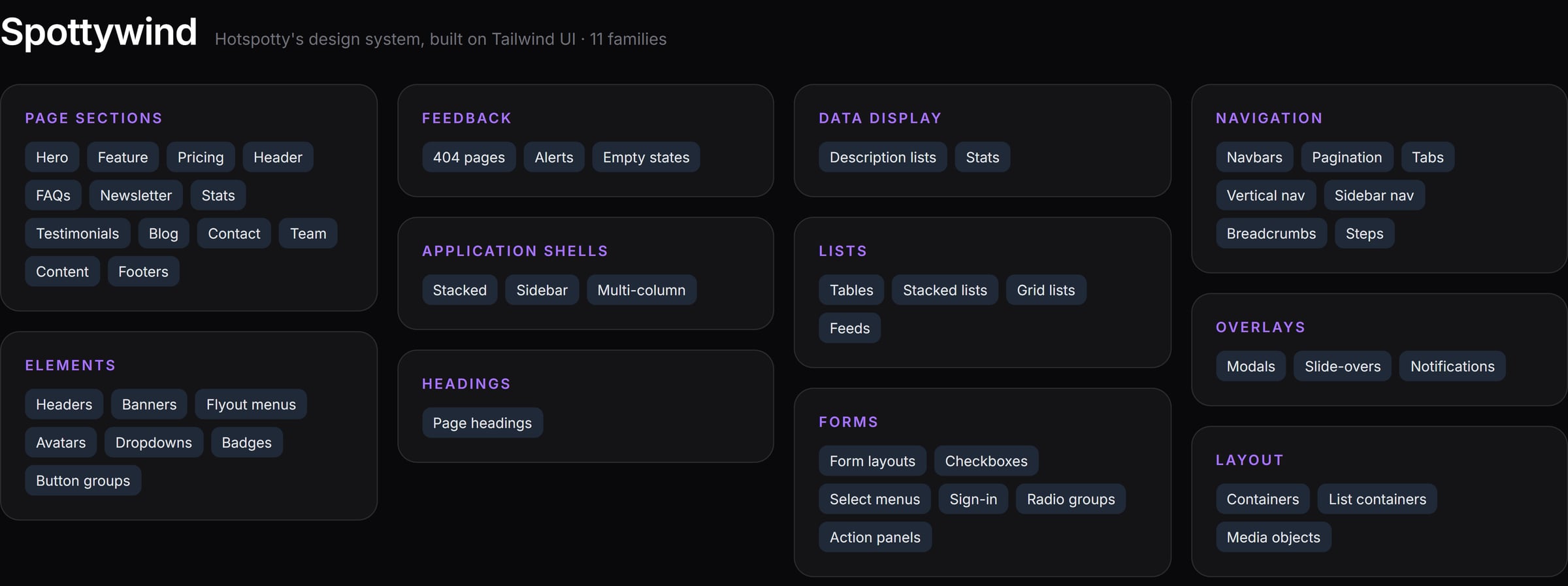 Map of the Spottywind design system, built on Tailwind UI: eleven component families, page sections, elements, feedback, application shells, headings, data display, lists, forms, navigation, overlays and layout, each with its components listed.