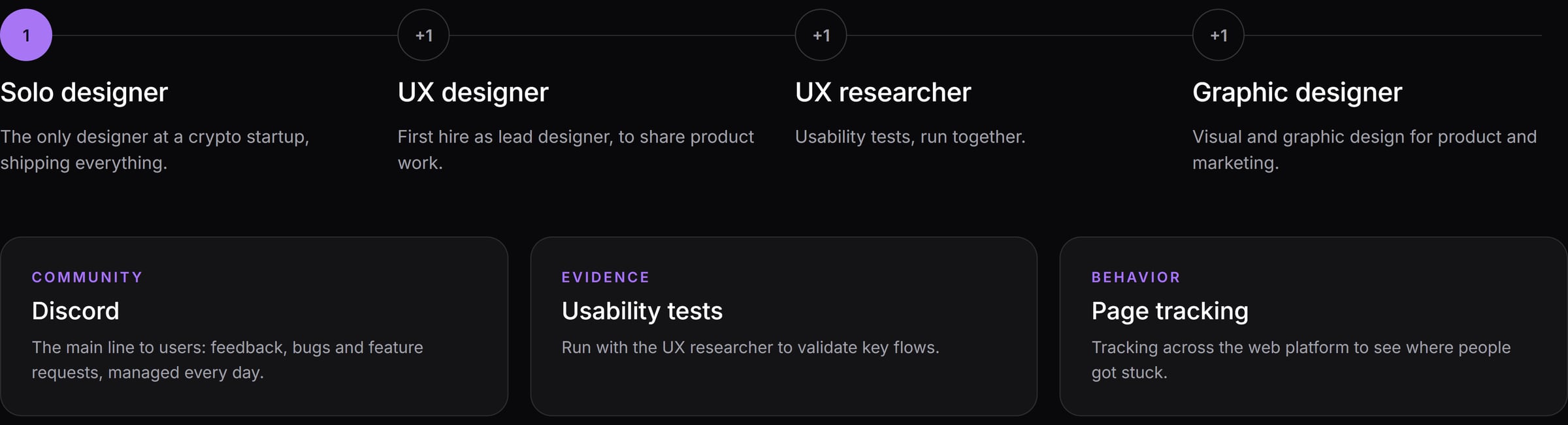 Timeline from solo designer to a team of four: solo designer, then a UX designer, a UX researcher and a graphic designer; below, three channels to users: Discord community, usability tests and page tracking.
