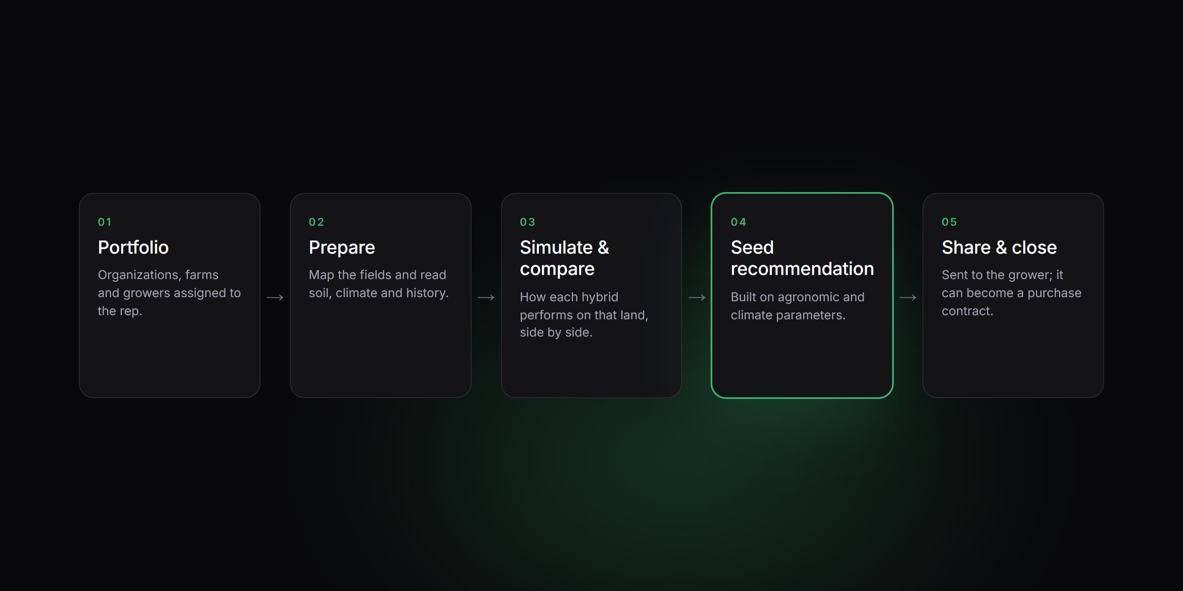 Diagram of the territory sales rep's journey in five steps: portfolio, prepare, simulate and compare, seed recommendation (highlighted), and share and close.